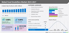 Food Emulsifiers Market to increase by USD 925.9 million from 2022 to 2027, The growing demand from the bakery and confectionery industries drives the market – Technavio