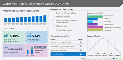 Technavio has announced its latest market research report titled Global Milk Protein Concentrates Market 2024-2028