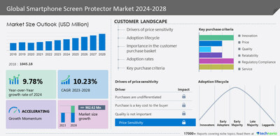 Technavio has announced its latest market research report titled Global Smartphone Screen Protector Market 2024-2028