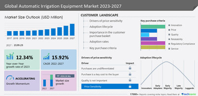 Technavio has announced its latest market research report titled Global Automatic Irrigation Equipment Market 2023-2027