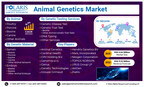 Animal Genetics Market Size Valuation Envisaged to Reach USD 11.32 Billion By 2032, With a CAGR of 6.1%: Polaris Market Research