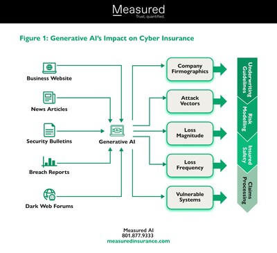Generative AI's Impact on Cyber Insurance across underwriting guidelines, risk modeling, insured safety, and claims processing. 
Created by Measured Analytics and Insurance (Measured AI). 
Visit Measured AI at www.measuredinsurance.com or on LinkedIn at https://www.linkedin.com/company/measured-ai/