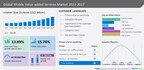 Mobile Value-added Services (VAS) Market to grow by USD 723.25 billion from 2022 to 2027 | Market is fragmented due to the presence of prominent companies like Alphabet Inc., America Movil SAB de CV & Apple Inc., and many more – Technavio