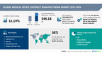The Medical Device Contract Manufacturing Market to grow at a CAGR of 11.19% from 2021 to 2026|The shift from centralized to point-of-care testing is a major market trend -Technavio