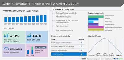 Technavio has announced its latest market research report titled Global Automotive Belt Tensioner Pulleys Market 2024-2028