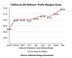New Data Show CA Oil Refiners’ Margins Grew To Unprecedented .50 Per Gallon During September Gas Price Spike; Profiteering Makes Case For Strong Price Gouging Penalty, Says Consumer Watchdog