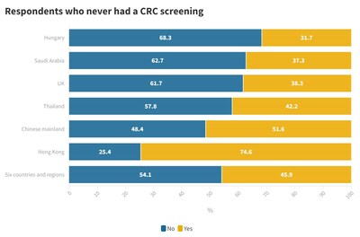 Respondents who never had a colorectal cancer test