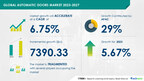Automatic Doors Market size to grow by USD 7.39 billion from 2022 to 2027 | Gaining traction in the construction market to drive the growth – Technavio