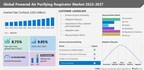 Powered Air Purifying Respirator Market size to increase by USD 3.71 billion by 2027 with CAGR of 9.05 between 2022 – 2027; Growth of end-user industries to drive the growth – Technavio