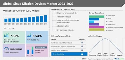 Technavio has announced its latest market research report titled Global Sinus Dilation Devices Market 2023-2027