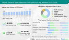 General and administrative outsourcing market to grow by USD 29.05 billion from 2023 to 2028; APAC accounts for 32% of market growth – Technavio