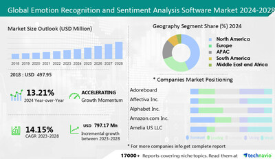 Technavio has announced its latest market research report titled Global Emotion Recognition and Sentiment Analysis Software Market 2024-2028