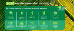 IFCO delivers record environmental savings during 2023 and awards its customers with annual Sustainability Certificates
