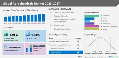 Technavio has announced its latest market research report titled Global Agrochemicals Market 2023-2027