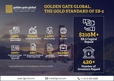 Golden Gate Global has successfully raised over $750M in EB-5 funds from 15 different projects within Targeted Employment Areas (TEAs), creating more than 22,000 new jobs in the United States. It has facilitated the immigration journey for more than 1,400 client families from over 30 countries, including China, India, and Vietnam. More than 420 investor families who have partnered with GGG for their EB-5 investment have already been repaid and received unconditional green cards.