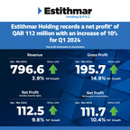 Estithmar Holding’s net profit* increases 10% to QAR 112 million in Q1 of 2024