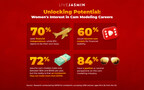 LiveJasmin Study Finds Women Want the Flexibility and Financial Independence Cam Modeling Provides