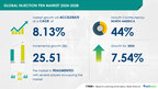 Injection Pen Market size is set to grow by USD 25.51 billion from 2024-2028, Rising prevalence of chronic diseases boost the market, Technavio