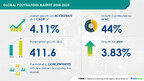 Polysulfides Market to Increase by USD 411.6 Million from 2024-2028, Growth in Transportation Sector to Drive Revenue. Report Highlights AI’s Role in Market Transformation – Technavio