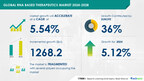 RNA-Based Therapeutics Market to Grow by USD 1.27 Billion (2024-2028) Due to Increased Investment and Funding, AI Trends Impacting Revenue – Technavio