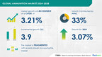 Ammunition Market to Grow by USD 3.9 Billion from 2024-2028, Driven by Geopolitical Conflicts and Tensions; AI Impact on Market Trends – Technavio