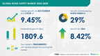 Road Safety Market to Grow by USD 1.80 Billion (2024-2028), Rise in Road Accidents Driving Growth, Report Highlights How AI is Redefining the Market – Technavio