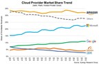 AI Helps to Stabilize Quarterly Cloud Market Growth Rate; Microsoft Market Share Nudges Up Again