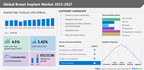 Breast Implant Market to grow by USD 588.1 million from 2022 to 2027, North America to account for 43% of market growth- Technavio