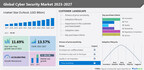 Cyber Security Market is set to grow at a CAGR of 13.57% from 2022 to 2027, Increase in cyber threats to drive the market growth – Technavio
