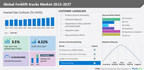 Forklift Trucks Market size to grow by 357 thousand units from 2022 to 2027|Rapid growth in the construction sector drives the market – Technavio