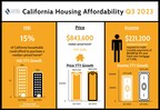 California housing affordability dials back to hit 16-year nadir as interest rates surge to two-decade high in Q3 2023, C.A.R. reports