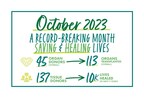 CORE Saves Record Number of Lives in October Thanks to Region’s Unprecedented Generosity