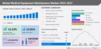 Medical equipment maintenance market size to increase by USD 39.28 billion | North America is set to account for 36% of market growth – Technavio