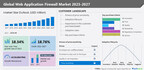 Web application firewall market size to grow by USD 6.89 billion from 2022 to 2027 | North America will account for 33% of the market growth – Technavio