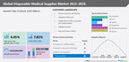Disposable Medical Supplies Market to grow by USD 38.36 billion from 2022 to 2027|3M Co., Ambu AS, Ansell Ltd., B.Braun SE, and more among the key companies in the market- Technavio