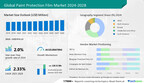 Paint Protection Film Market size to increase by USD 128.31 million between 2023 to 2028; 3M Co., Avery Dennison Corp., Bluegrass Protective Films LLC, and more among key companies – Technavio