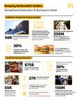 McDONALD’S ANNOUNCES NEW TARGETS FOR DEVELOPMENT, LOYALTY MEMBERSHIP, AND CLOUD TECHNOLOGY