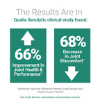 New Clinical Trial Demonstrates That Qualia Senolytic Decreases Joint Discomfort*