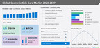 Cosmetic skin care market size to grow by USD 79.37 billion from 2022 to 2027 | Amorepacific Group Inc., Beiersdorf AG, CHANEL Ltd. and more among the key companies in the market – Technavio