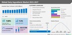 Dairy ingredients market: APAC is estimated to account for 41% of the market’s growth from 2022 to 2027 – Technavio