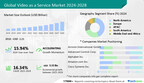 Video as a Service Market size to grow by USD 5.33 billion between 2023 – 2028; Growth Driven by the shift toward online learning and remote education – Technavio