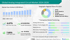 Analog Integrated Circuit Market size to grow by USD 30.50 billion between 2023 – 2028; Growth Driven by Increasing demand for consumer electronics – Technavio