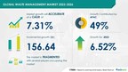 Waste Management Market size to grow by USD 156.64 billion from 2021 to 2026|The laws in Europe for recycling waste to drive the market growth- Technavio