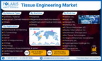 Tissue Engineering Market Size Estimated to be Worth USD 37.85 Billion By 2032, at 9.6% CAGR: Polaris Market Research Report