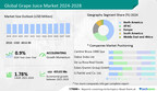 Grape Juice Market size to grow by USD 455.03 million from 2023 to 2028, Growth driven by the growing number of organized retail outlets – Technavio