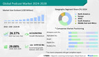 Podcast Market size to grow by USD 15.70 billion from 2023 to 2028, the market is fragmented due to the presence of prominent companies like Audacy Inc., Apple Inc., and Acast, and many more – Technavio