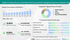 Temperature Controlled Pharmaceutical Packaging Solutions Market: USD 10.83 Billion Growth Forecasted at a CAGR of 9.54% between 2024 to 2028 – Technavio