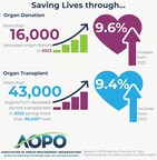 U.S. Organ Procurement Organizations Recovered Over 43,000 Organs Which Were Successfully Transplanted in 2023, Marking Thirteen Years of Consistent Growth in Deceased Donation