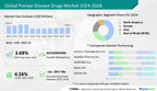 Global Pompe Disease Drugs Market: USD 294.7 Million Growth Forecasted at a CAGR of 4.16% between 2024 to 2028 – Technavio