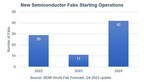 Global Semiconductor Capacity Projected to Reach Record High 30 Million Wafers Per Month in 2024, SEMI Reports